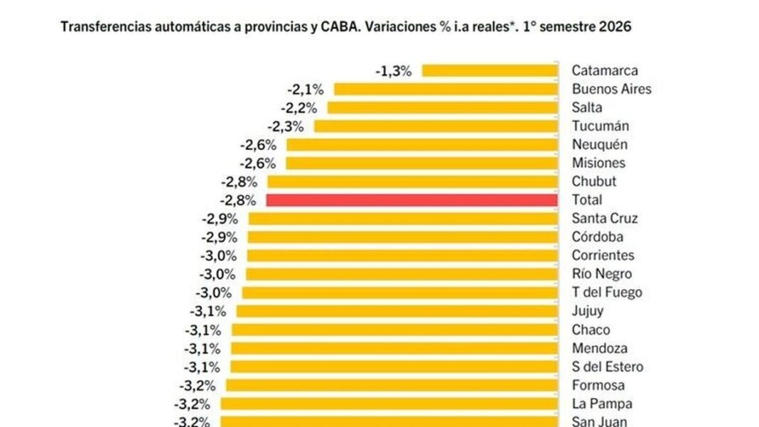 Gráfico de transferencias nacionales a provincias con foco en Catamarca