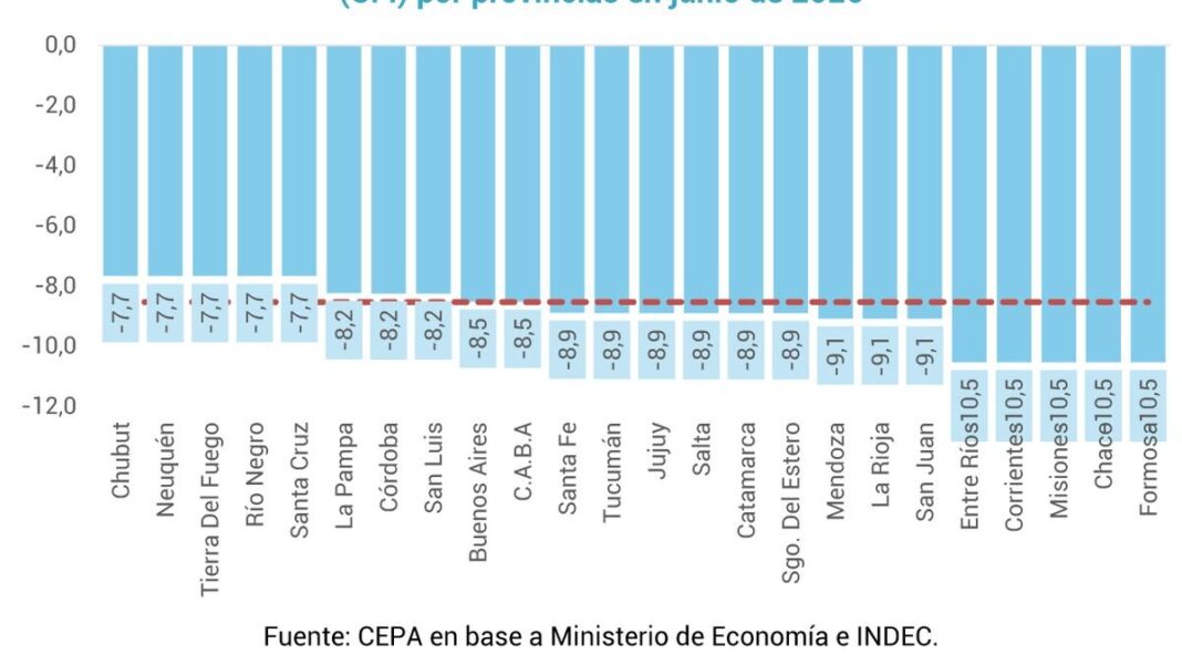 Gráfico de caída de la Coparticipación Federal en Catamarca en junio de 2026