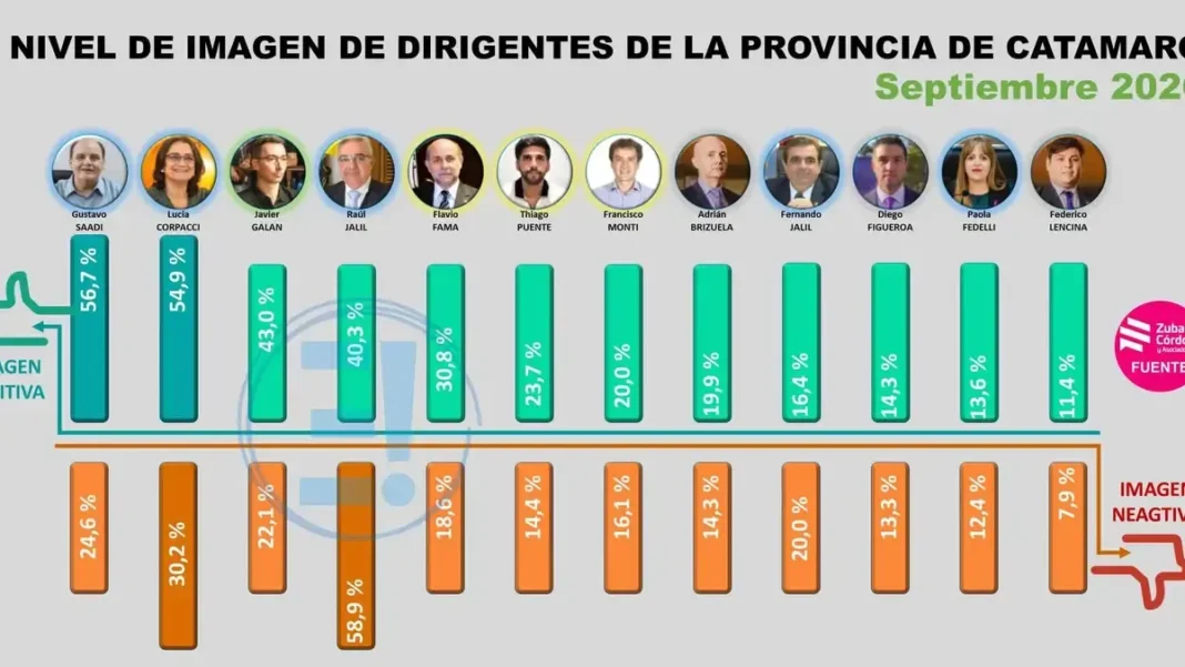 Gráfico de encuesta de imagen de dirigentes políticos de Catamarca