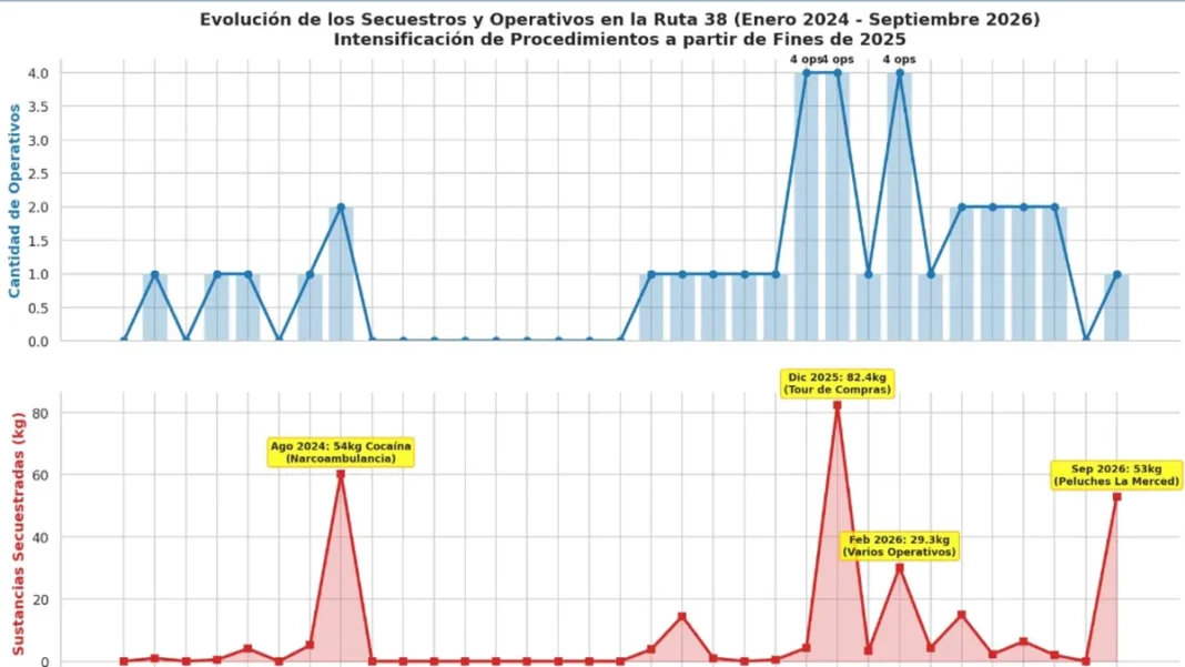 Ruta Nacional 38 en Catamarca, corredor mencionado en el informe sobre tráfico de drogas
