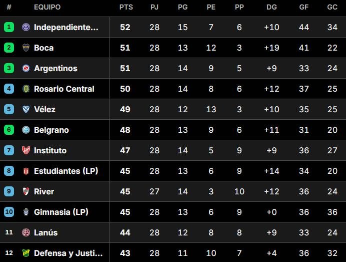 Tabla de posiciones de la Tabla Anual 2026 del fútbol argentino